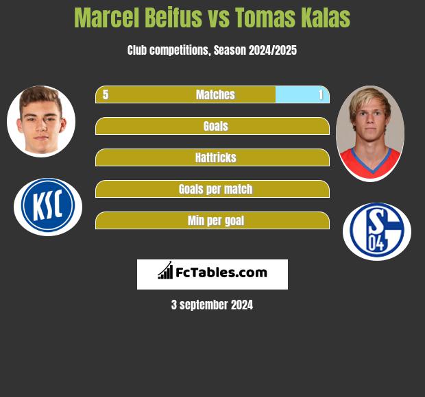 Marcel Beifus vs Tomas Kalas h2h player stats