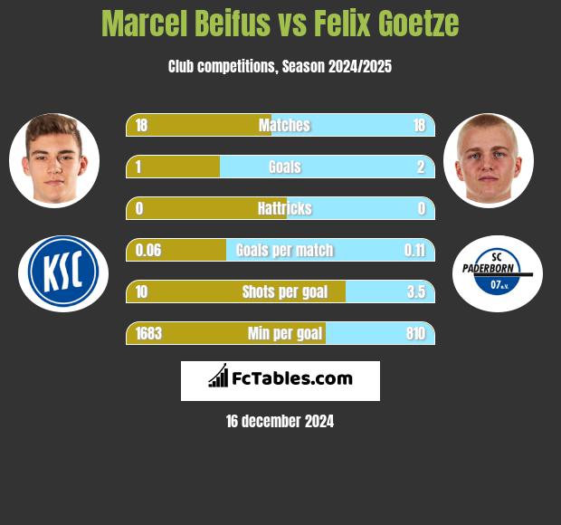 Marcel Beifus vs Felix Goetze h2h player stats