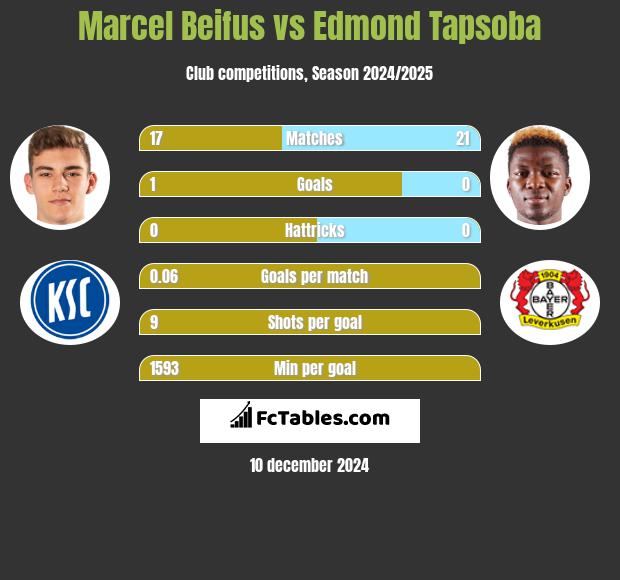 Marcel Beifus vs Edmond Tapsoba h2h player stats