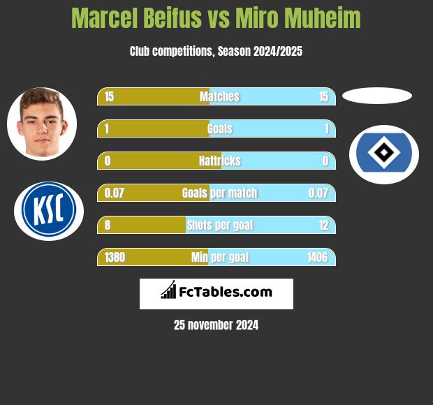 Marcel Beifus vs Miro Muheim h2h player stats