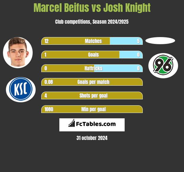 Marcel Beifus vs Josh Knight h2h player stats