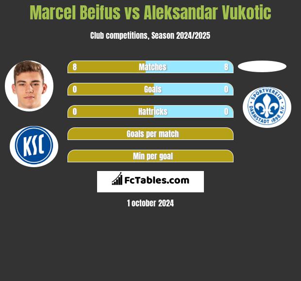 Marcel Beifus vs Aleksandar Vukotic h2h player stats