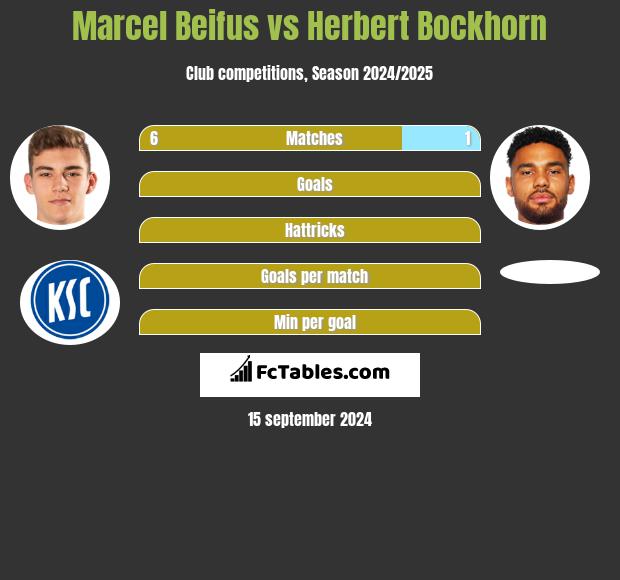 Marcel Beifus vs Herbert Bockhorn h2h player stats