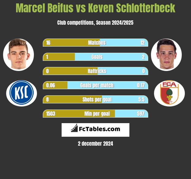 Marcel Beifus vs Keven Schlotterbeck h2h player stats