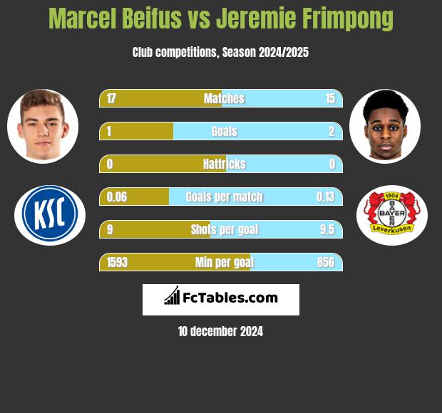 Marcel Beifus vs Jeremie Frimpong h2h player stats