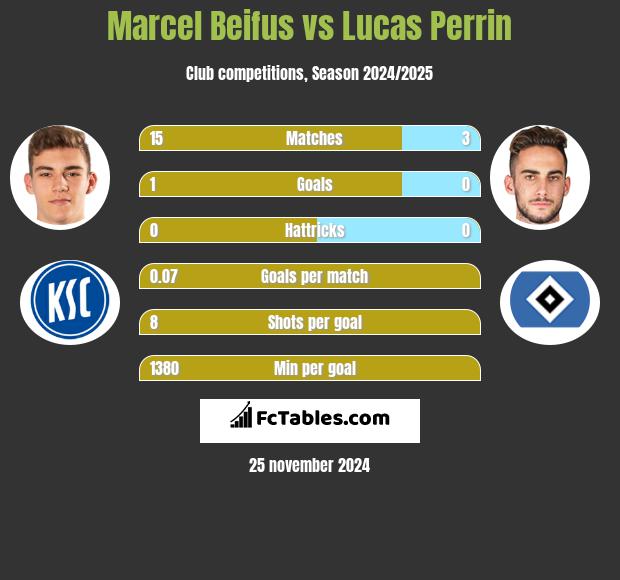 Marcel Beifus vs Lucas Perrin h2h player stats