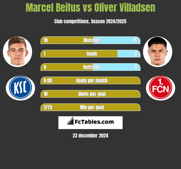 Marcel Beifus vs Oliver Villadsen h2h player stats