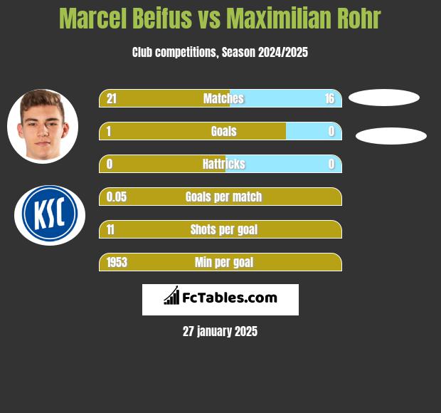 Marcel Beifus vs Maximilian Rohr h2h player stats