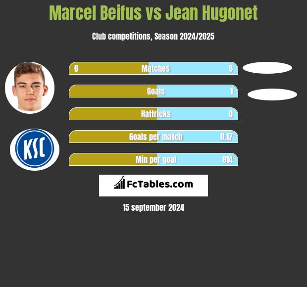 Marcel Beifus vs Jean Hugonet h2h player stats