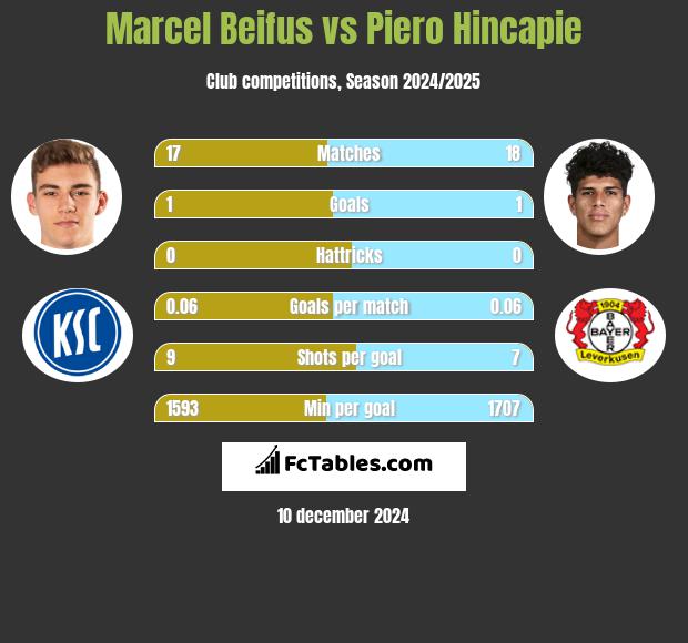 Marcel Beifus vs Piero Hincapie h2h player stats