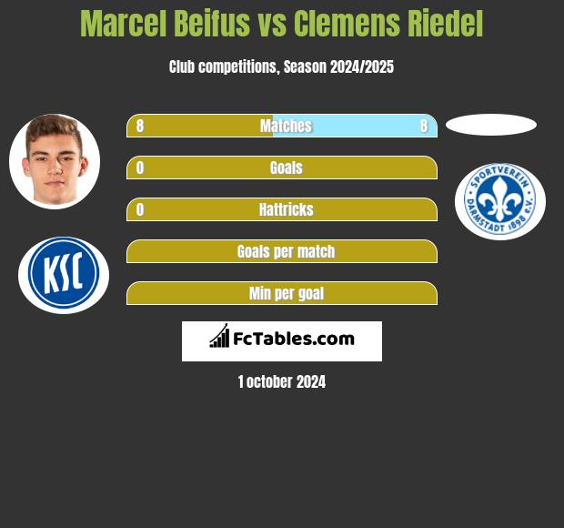 Marcel Beifus vs Clemens Riedel h2h player stats