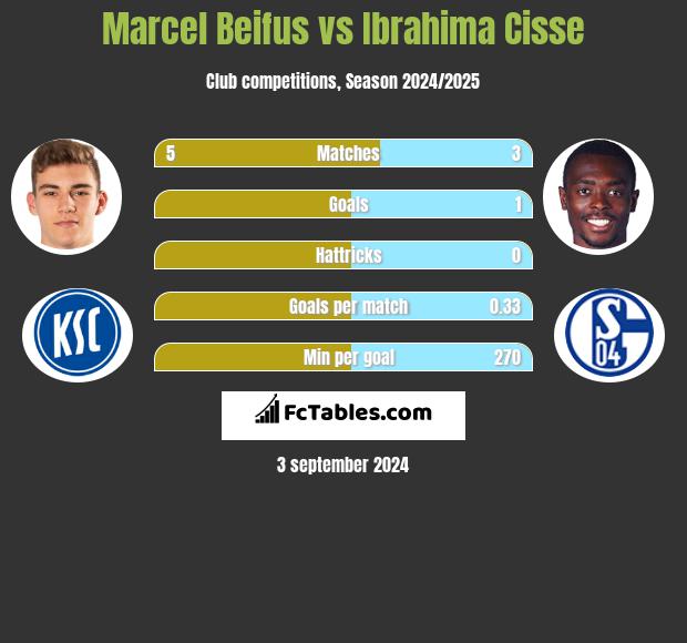 Marcel Beifus vs Ibrahima Cisse h2h player stats