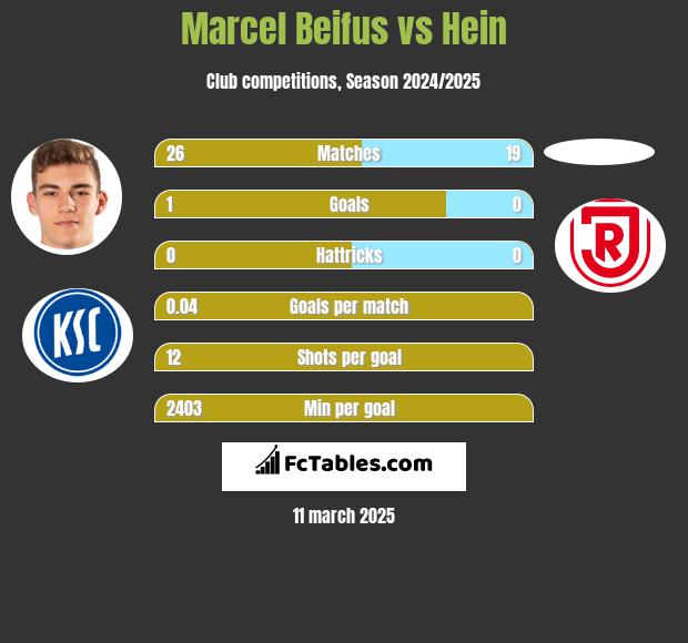 Marcel Beifus vs Hein h2h player stats