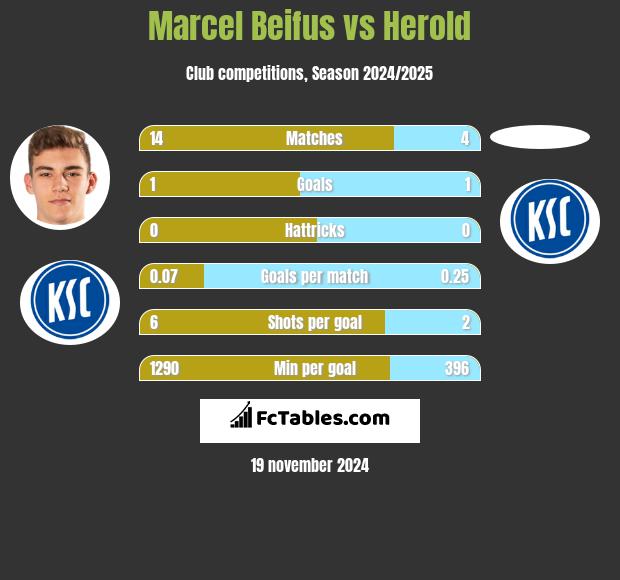 Marcel Beifus vs Herold h2h player stats