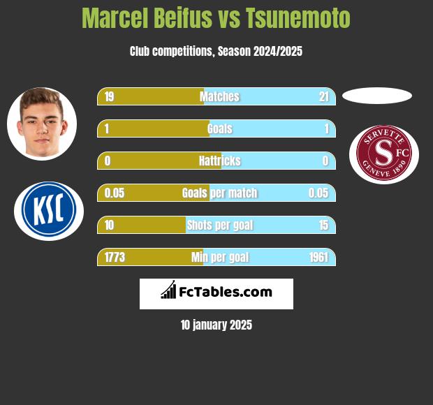 Marcel Beifus vs Tsunemoto h2h player stats