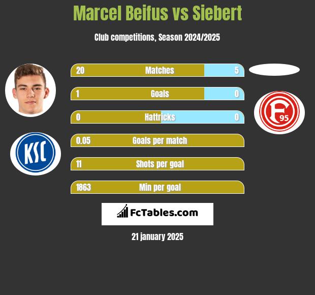 Marcel Beifus vs Siebert h2h player stats