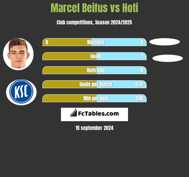 Marcel Beifus vs Hoti h2h player stats