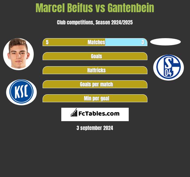 Marcel Beifus vs Gantenbein h2h player stats