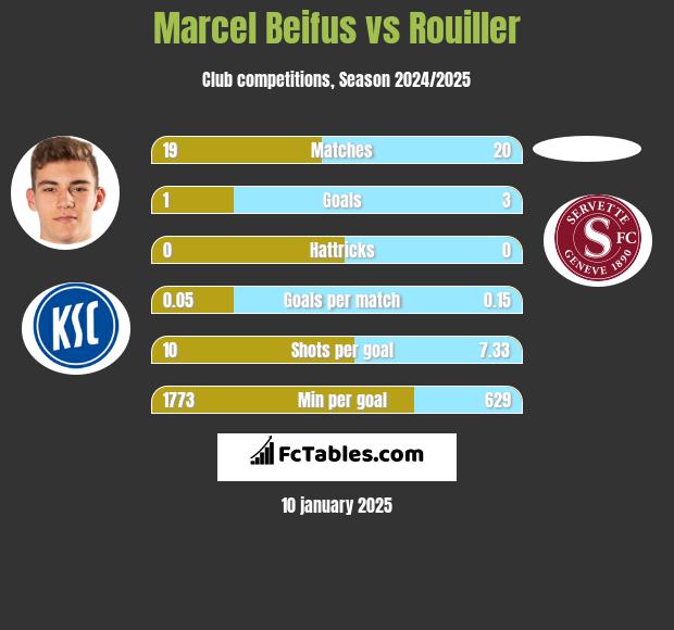 Marcel Beifus vs Rouiller h2h player stats