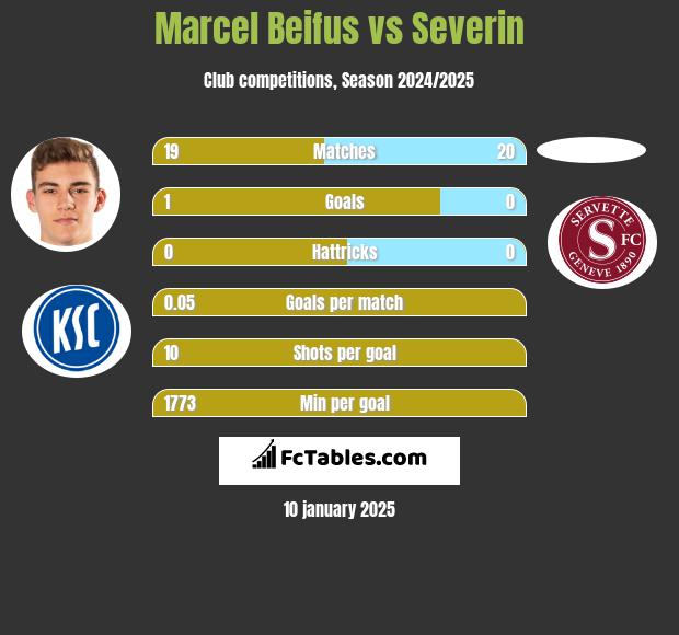 Marcel Beifus vs Severin h2h player stats