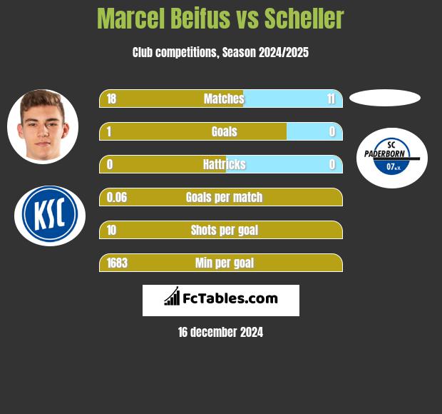 Marcel Beifus vs Scheller h2h player stats