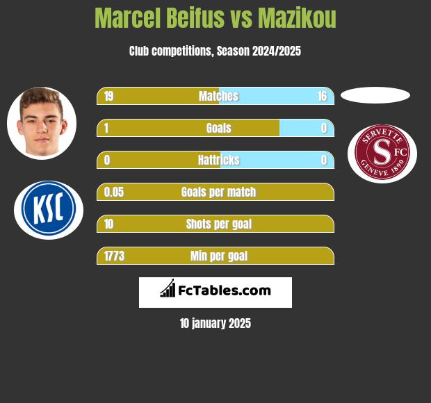 Marcel Beifus vs Mazikou h2h player stats