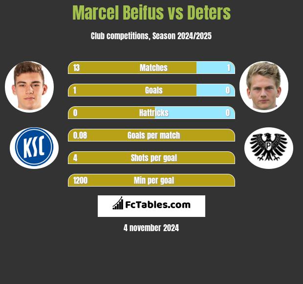 Marcel Beifus vs Deters h2h player stats