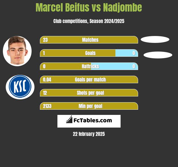 Marcel Beifus vs Nadjombe h2h player stats