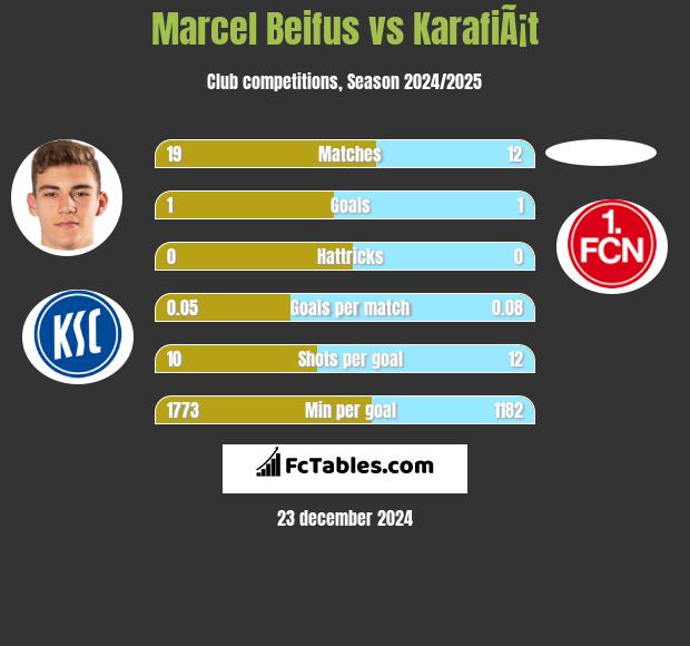 Marcel Beifus vs KarafiÃ¡t h2h player stats