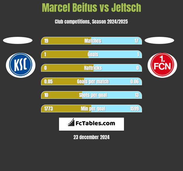 Marcel Beifus vs Jeltsch h2h player stats