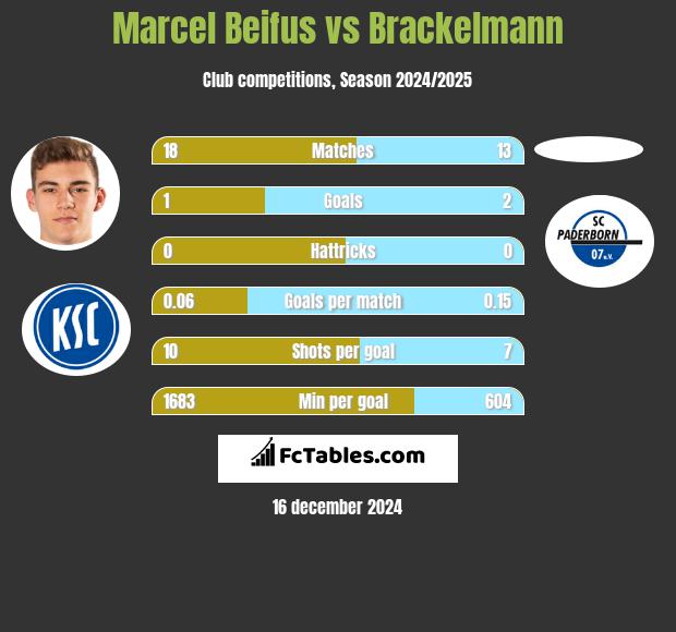 Marcel Beifus vs Brackelmann h2h player stats