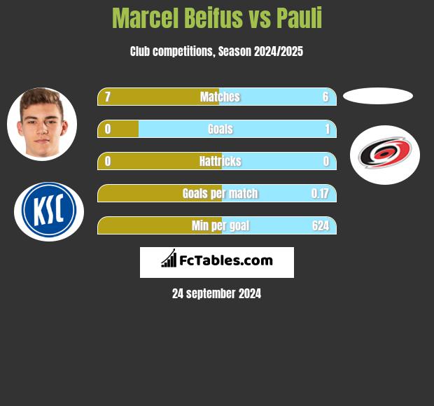 Marcel Beifus vs Pauli h2h player stats