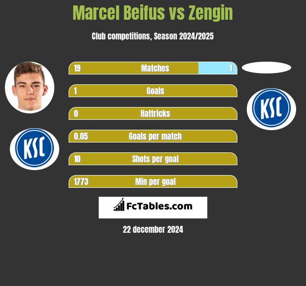 Marcel Beifus vs Zengin h2h player stats