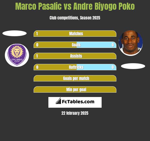 Marco Pasalic vs Andre Biyogo Poko h2h player stats