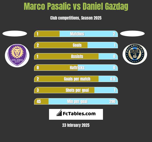 Marco Pasalic vs Daniel Gazdag h2h player stats