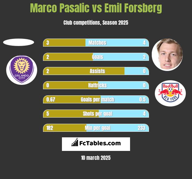 Marco Pasalic vs Emil Forsberg h2h player stats