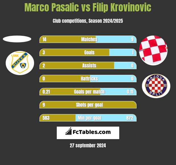 Marco Pasalic vs Filip Krovinovic h2h player stats