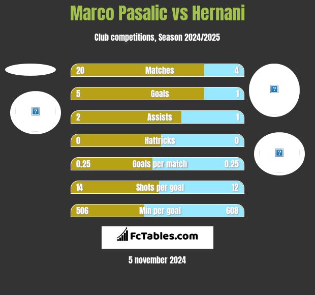 Marco Pasalic vs Hernani h2h player stats