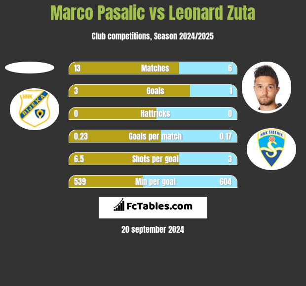 Marco Pasalic vs Leonard Zuta h2h player stats