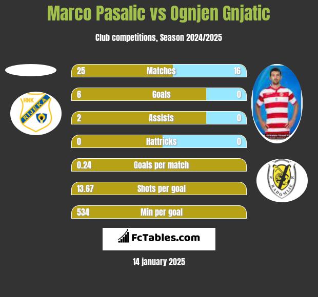 Marco Pasalic vs Ognjen Gnjatic h2h player stats