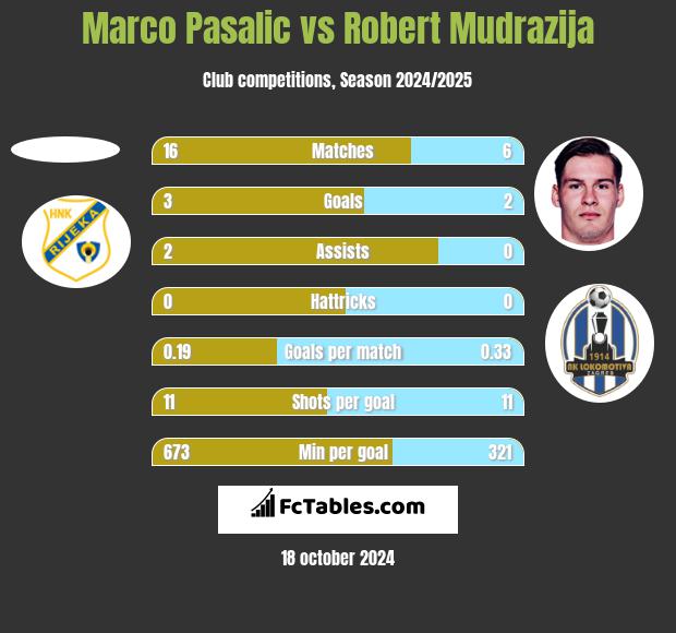 Marco Pasalic vs Robert Mudrazija h2h player stats