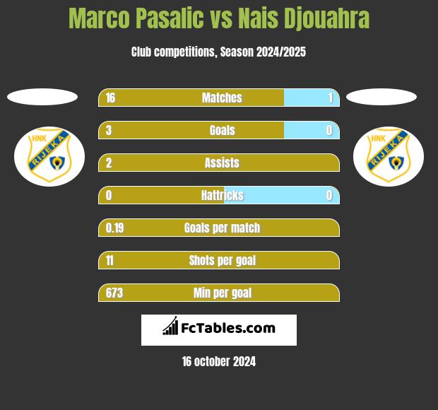 Marco Pasalic vs Nais Djouahra h2h player stats