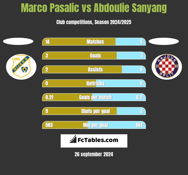 Marco Pasalic vs Abdoulie Sanyang h2h player stats