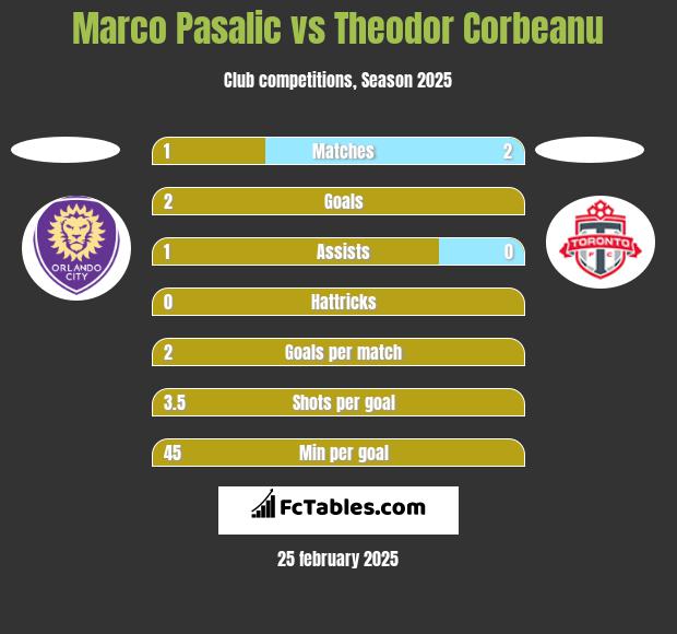 Marco Pasalic vs Theodor Corbeanu h2h player stats