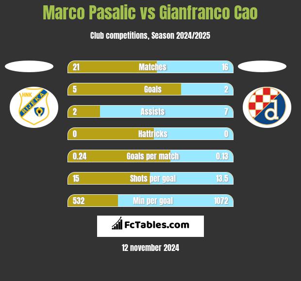 Marco Pasalic vs Gianfranco Cao h2h player stats