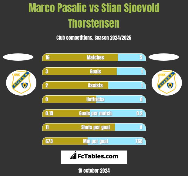 Marco Pasalic vs Stian Sjoevold Thorstensen h2h player stats