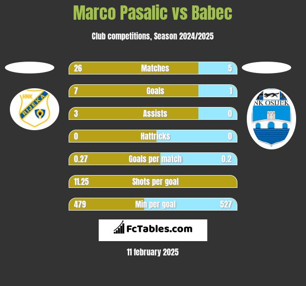 Marco Pasalic vs Babec h2h player stats