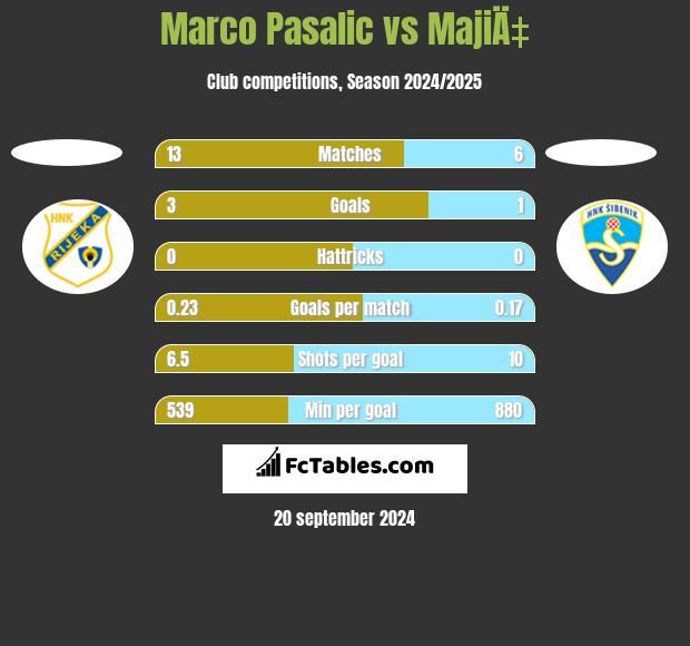 Marco Pasalic vs MajiÄ‡ h2h player stats