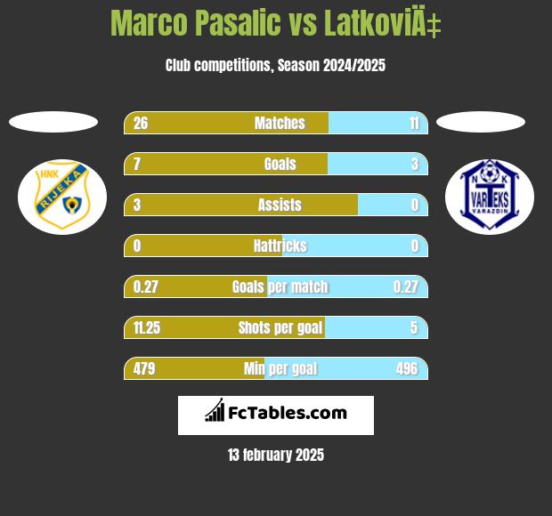 Marco Pasalic vs LatkoviÄ‡ h2h player stats