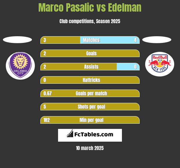 Marco Pasalic vs Edelman h2h player stats